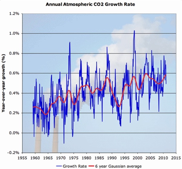 CO2 growth rate CO2 growth rate