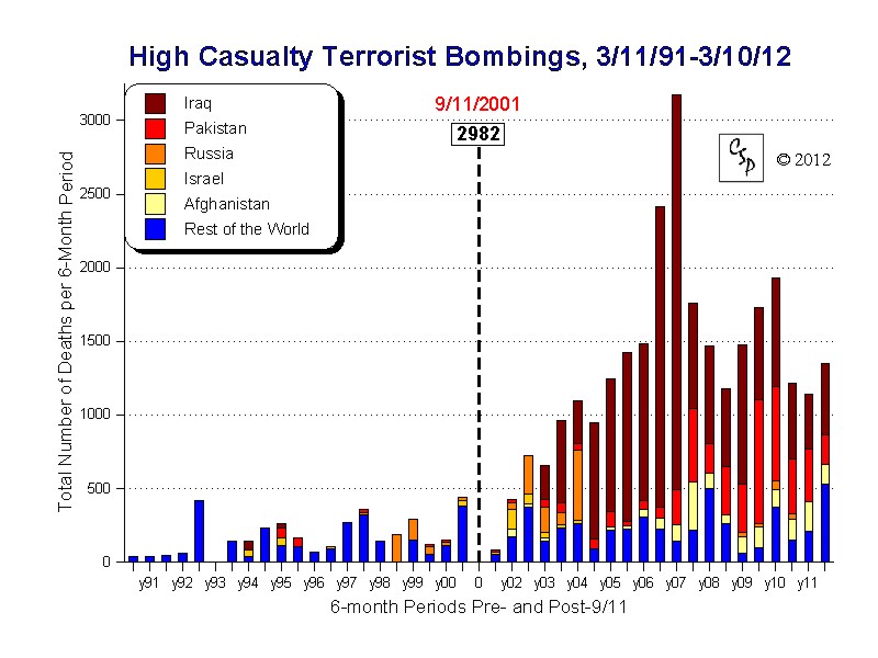 High Casualty Terrorist Bombings High Casualty Terrorist Bombings