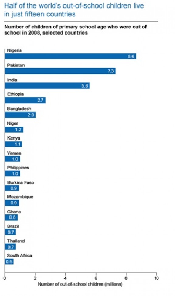 Half of Out of School Children in 15 Countries | SIMCenter
