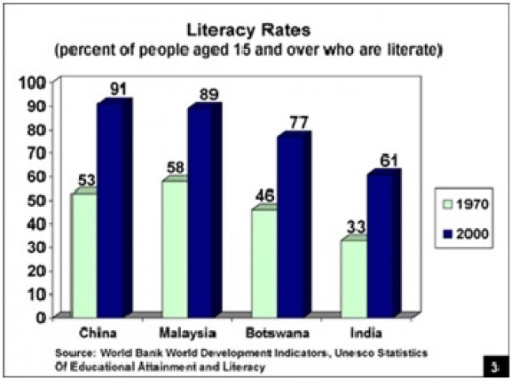 Literacy Rates Between 1970 And 2000 Simcenter
