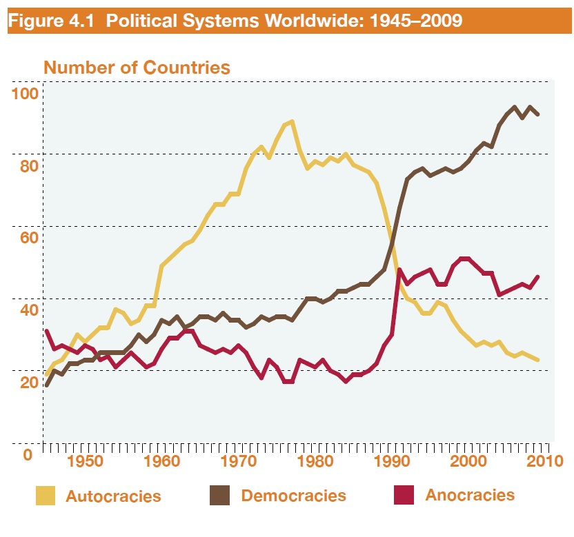 Political Systems Worldwide: 1945-2009 Political Systems Worldwide: 1945-2009
