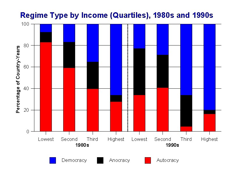 Regime Type by Income (Quartiles), 1980s and 1990s