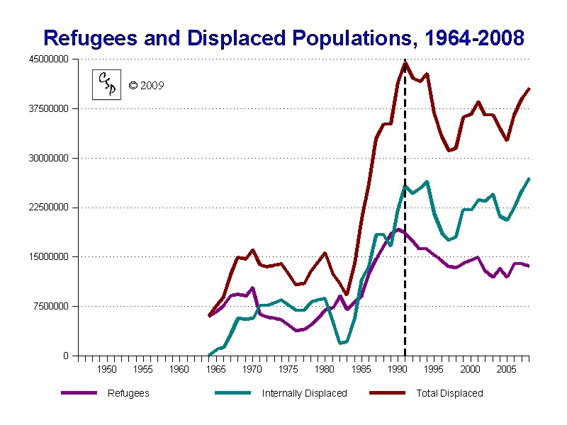 Refugees and Displaced Populations, 1964-2008 Refugees and Displaced Populations, 1964-2008