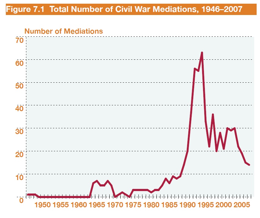 Civil War Mediations, 1946-2007 Civil War Mediations, 1946-2007