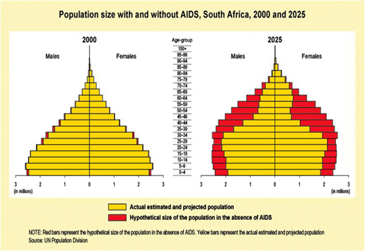 South Africa Population projection with and without AIDS