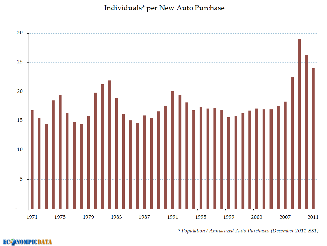 Number of people per car sold in US 1971-2011