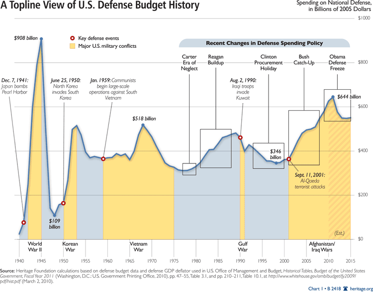 Us Spending Chart By Year