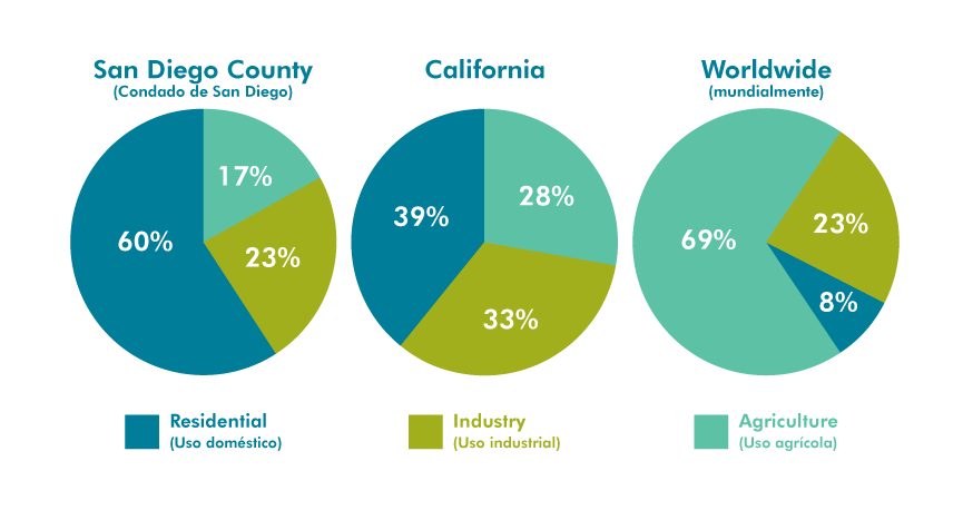 Water usage in San Diego compared to California and the rest of the world Water usage in San Diego compared to California and the rest of the world