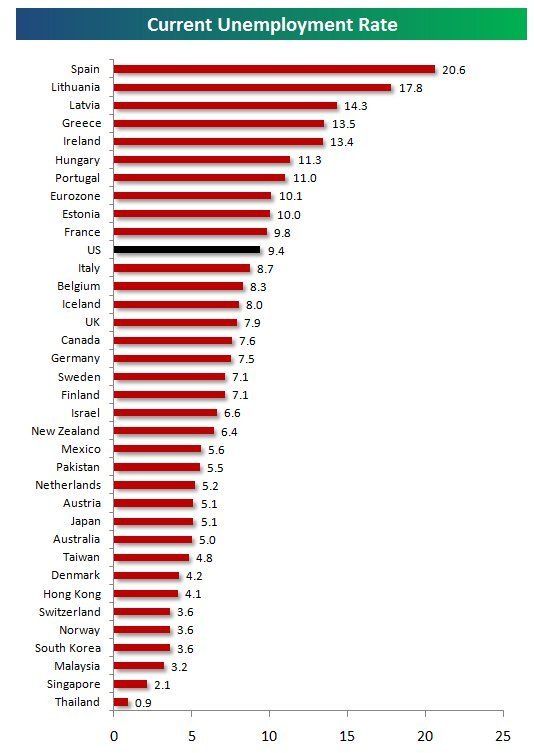 Global Unemployment Rate Chart