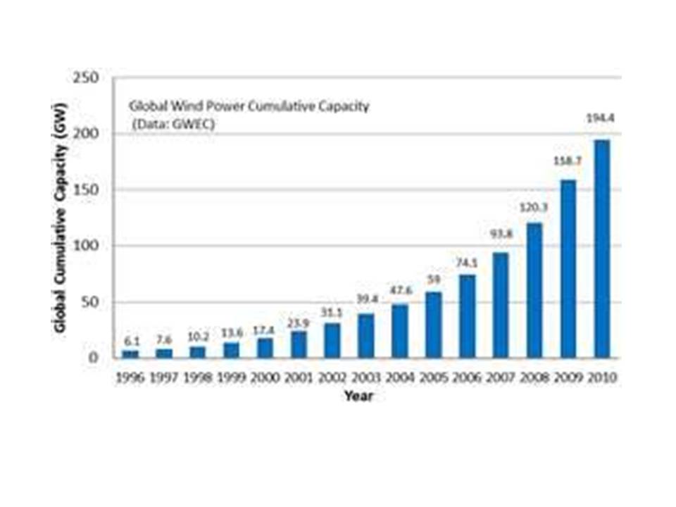 Global Wind Power Cumulative Capacity 