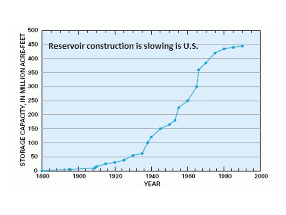 Reservoir Construction is slowing is U.S Reservoir Construction is slowing is U.S
