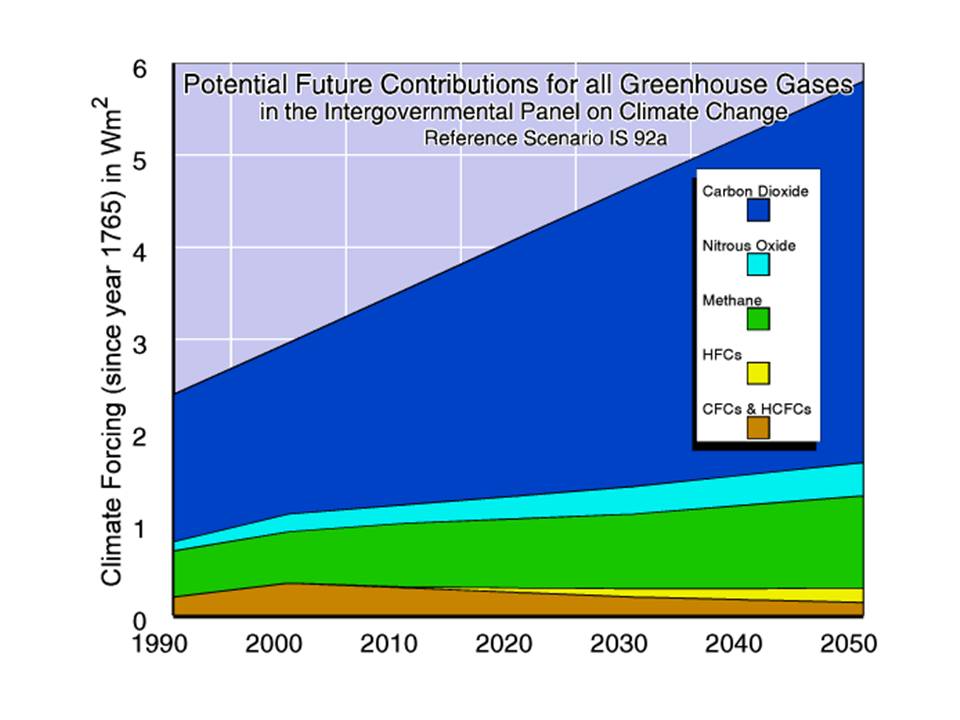 Potential Future Contributions for all Greenhouse Gases Potential Future Contributions for all Greenhouse Gases