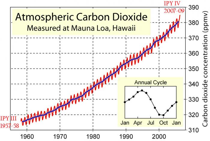 Atmospheric Carbon Dioxide Atmospheric Carbon Dioxide