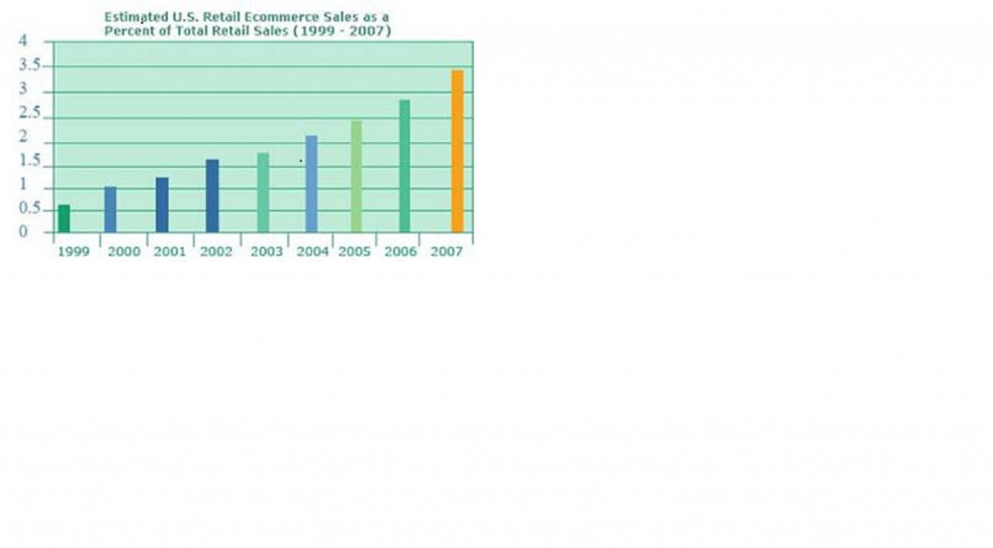 Estimated U.S. Retail E-commerce 199-2007