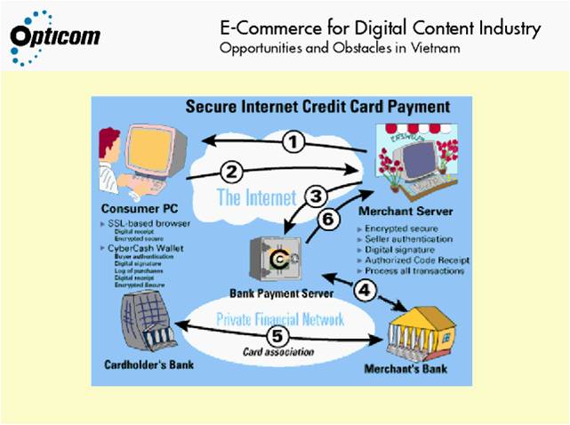 Process of an Online Transaction 