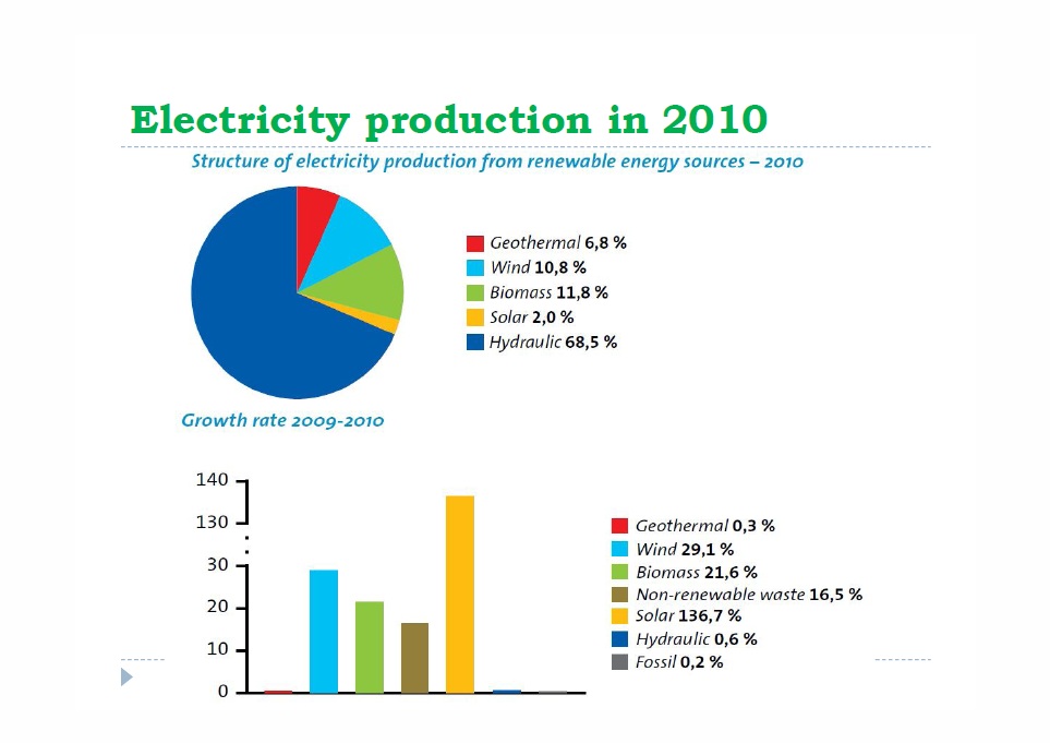 Electricity production in 2010 Electricity production in 2010