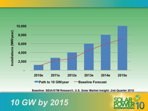 Solar power growth by 2015 United States