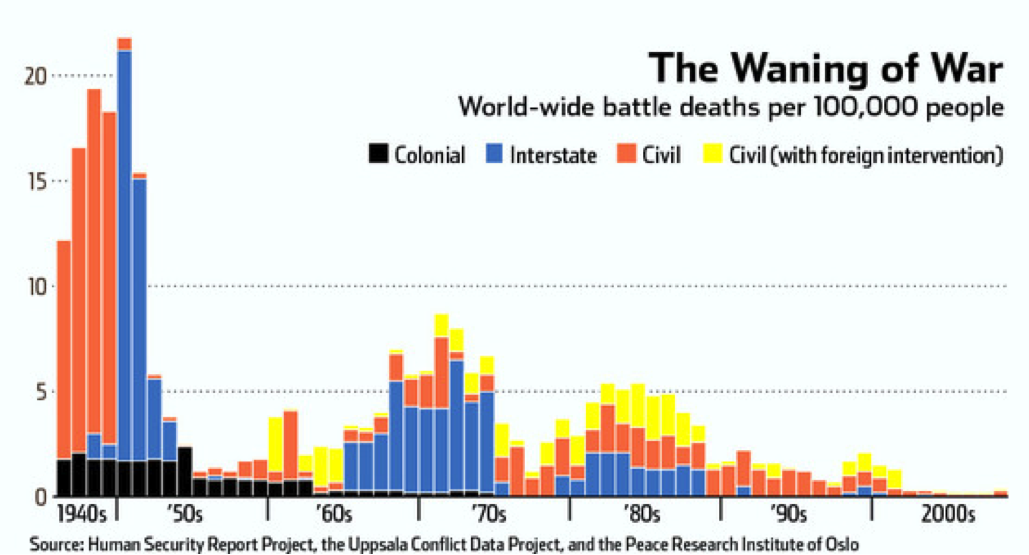 Bar graph of world-wide battle deaths per 100,000 people from 1940s to 2000s