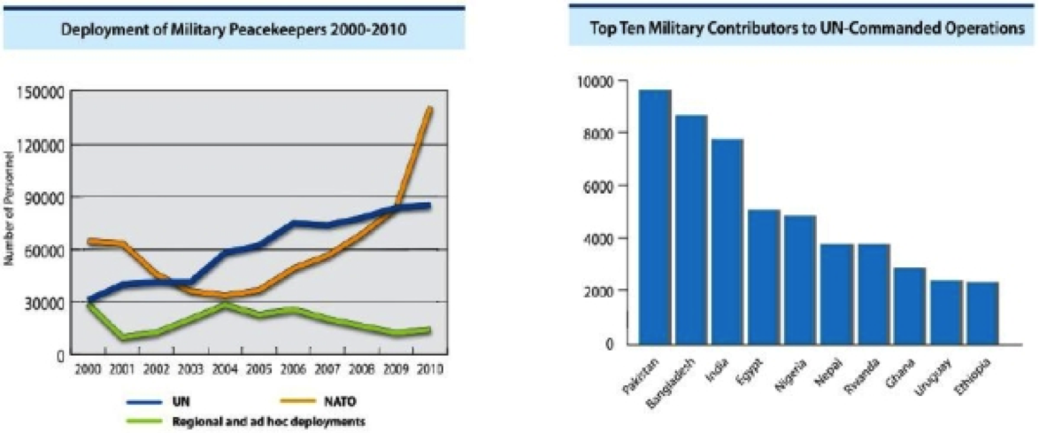 UN Peacekeeping Chart