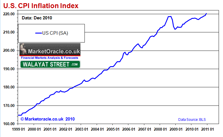 U.S CPI Inflation Index
