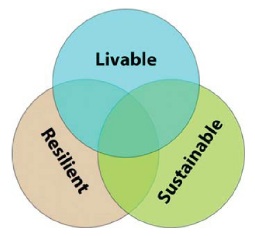 Livable Resilient Sustainable