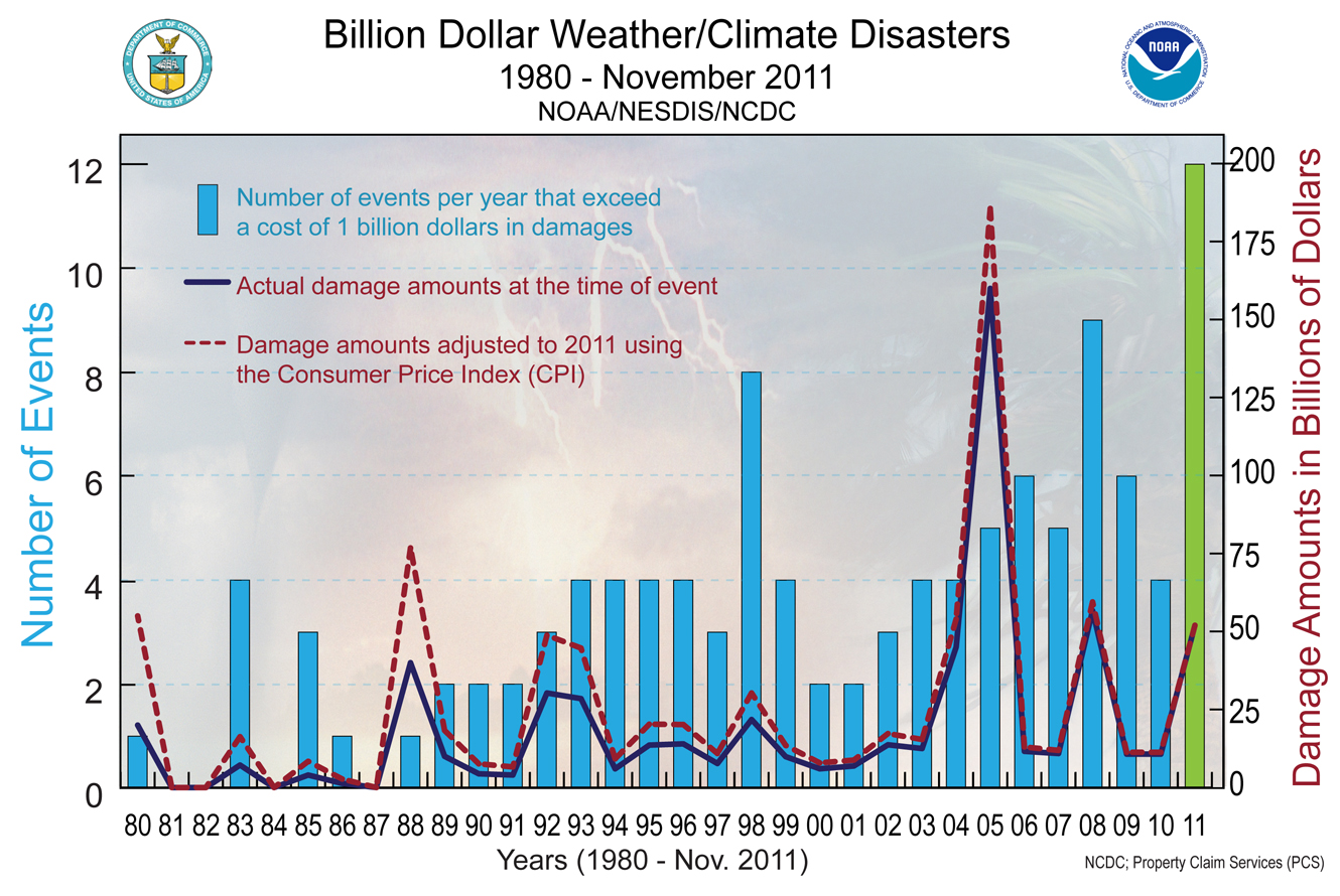 Billion dollar weather/climate disasters 1980 - November 2011