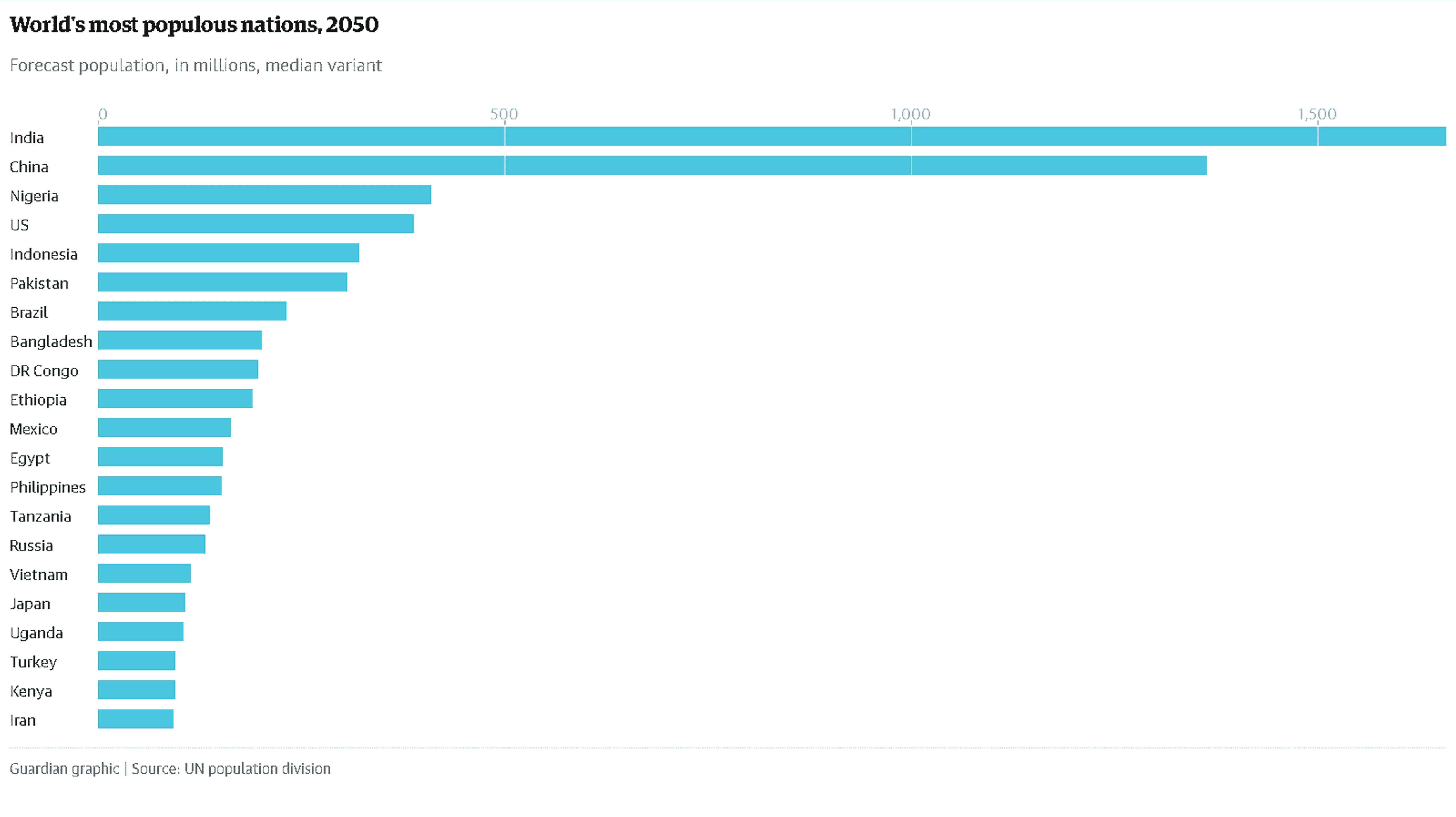 worlds-most-populous-nations-2050