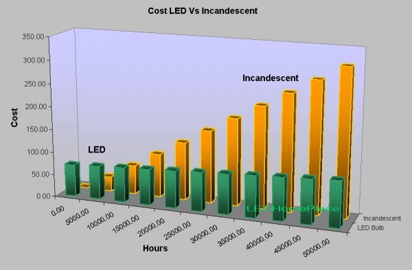 Cfl Vs Led Chart