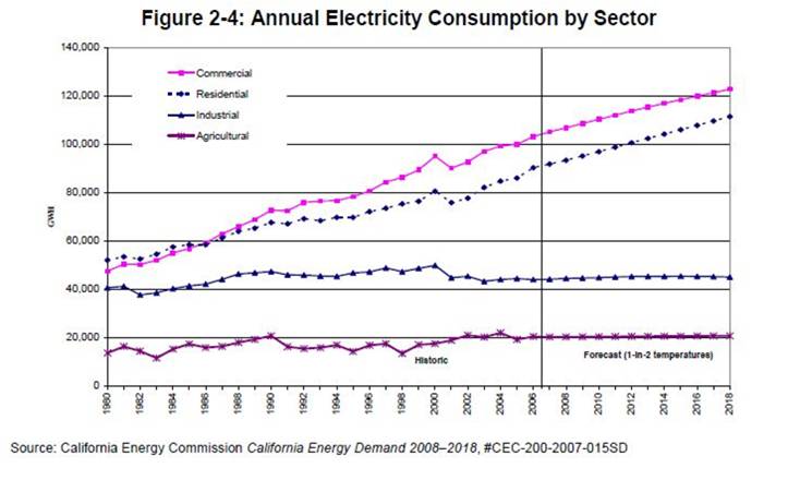 California's Annual Electricity Consumption by Sector California's Annual Electricity Consumption by Sector