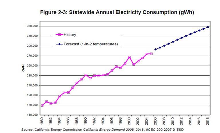California's Statewide Annual Electricity Consumption California's Statewide Annual Electricity Consumption