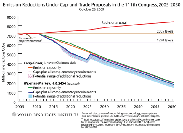 Emission Reductions Under Cap-and-Trade Proposals in the 111th Congress, 2005-2050