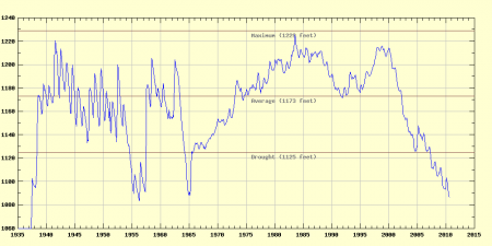 Lake Mead Water Level Chart