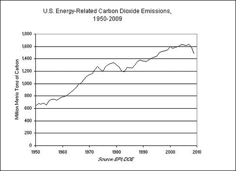 US Energy-Related CO2 Emissions, 1950-2009
