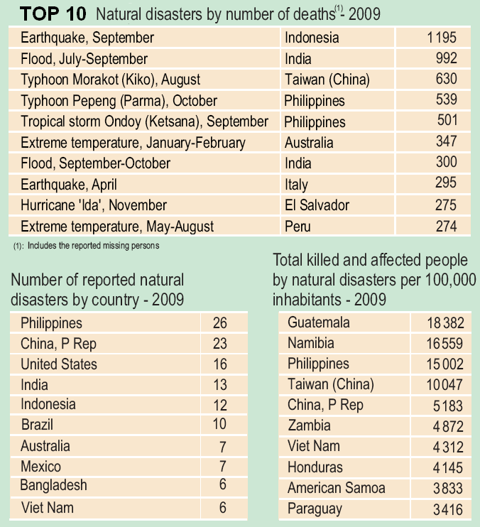 Disasters questions