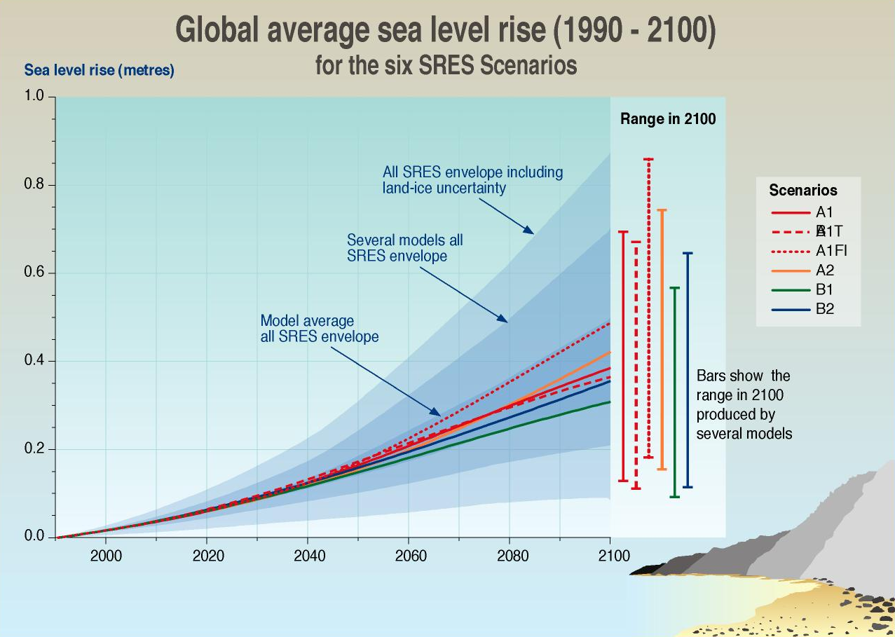 Global level. Rising Sea Levels. Global average Sea Level change. Sea Level ‎– Sea Level. Sea Level Rise graphic.