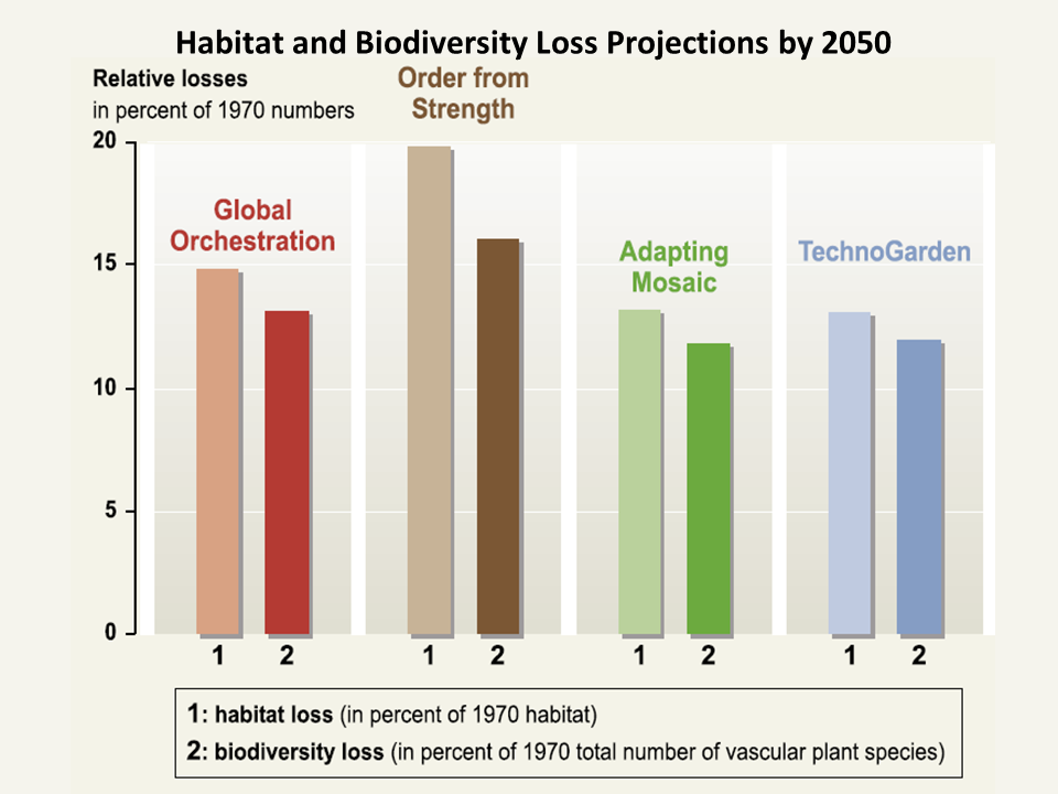 Biodiversity Charts Graphs