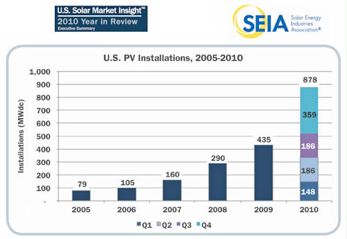 Solar Energy Industries Association Solar Energy Industries Association