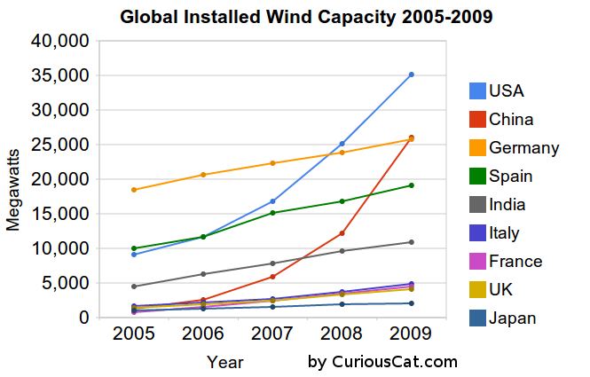 Wind Energy Graphs Charts