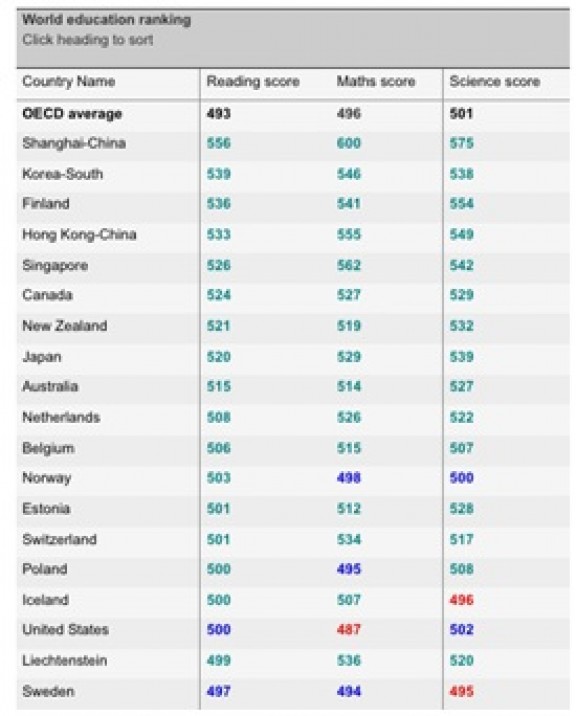 education major world ranking