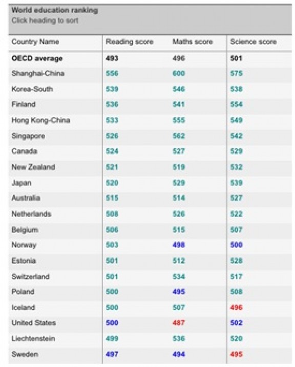 World Education Rankings By Country 2020 Tionduc Photos