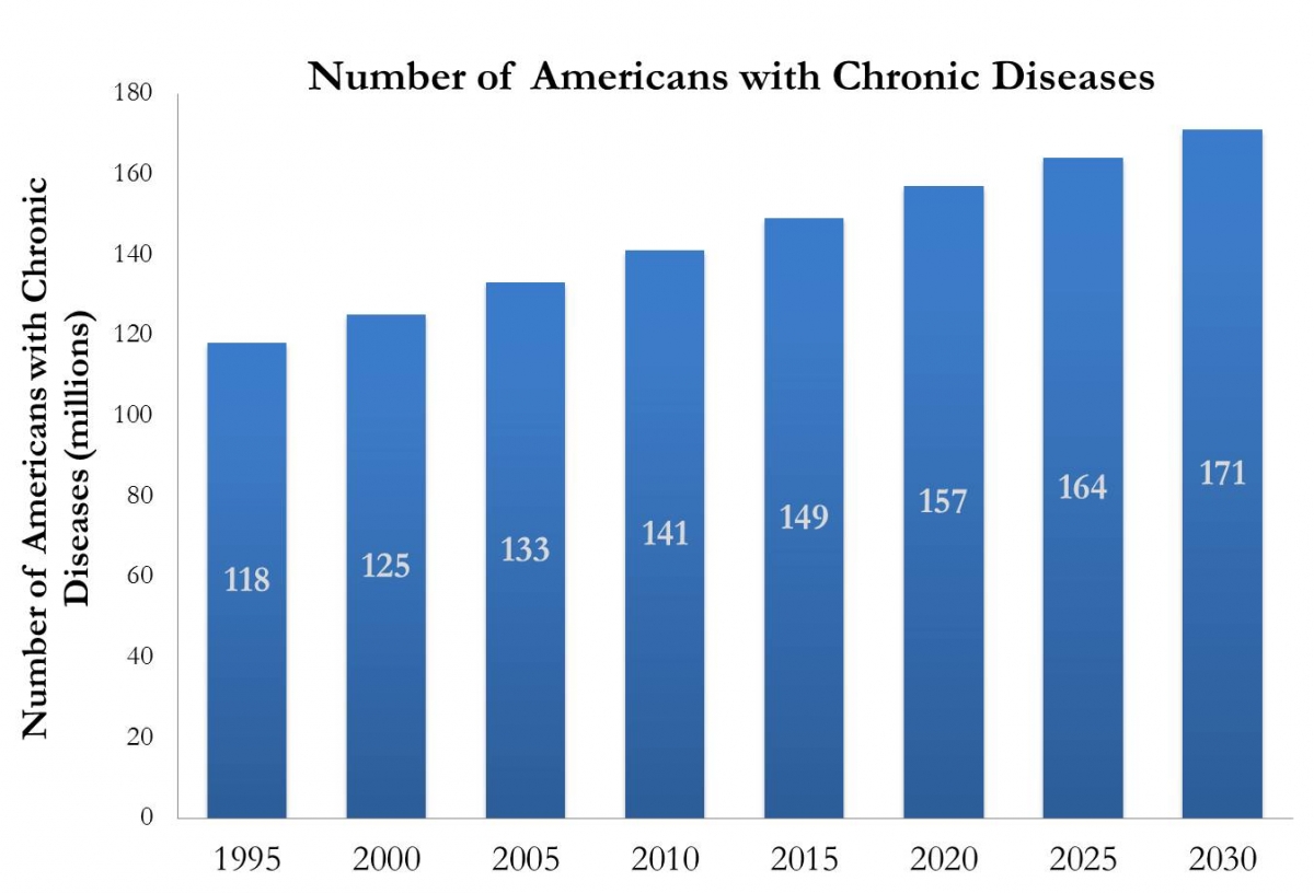 Chronic Chart