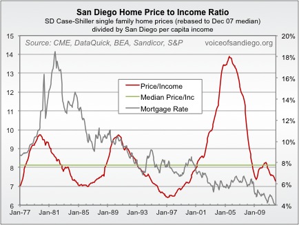 Home Price Vs Income Chart