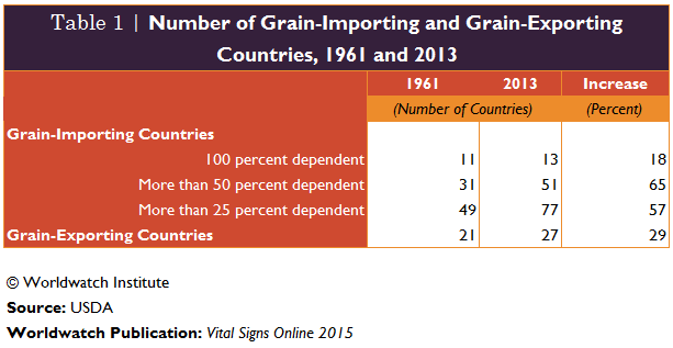 Food Trade Table 1